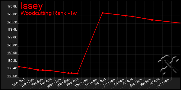 Last 7 Days Graph of Issey