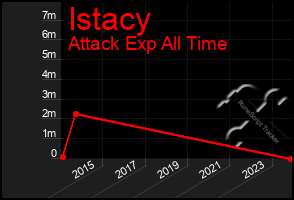 Total Graph of Istacy