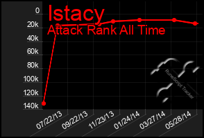 Total Graph of Istacy