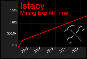 Total Graph of Istacy