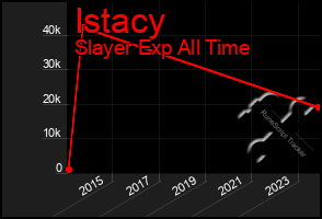 Total Graph of Istacy