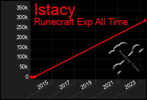 Total Graph of Istacy