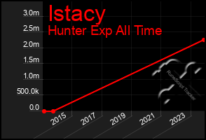 Total Graph of Istacy