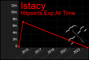 Total Graph of Istacy