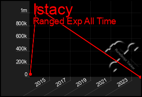 Total Graph of Istacy