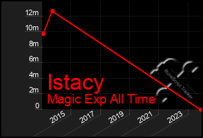 Total Graph of Istacy