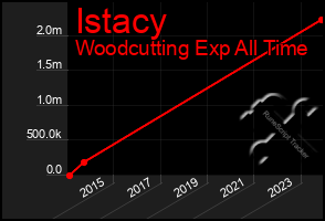 Total Graph of Istacy