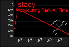 Total Graph of Istacy