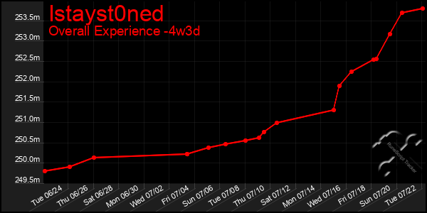 Last 31 Days Graph of Istayst0ned