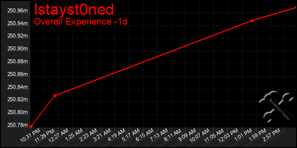 Last 24 Hours Graph of Istayst0ned