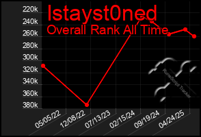Total Graph of Istayst0ned
