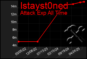 Total Graph of Istayst0ned