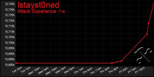 Last 7 Days Graph of Istayst0ned