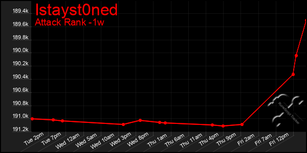 Last 7 Days Graph of Istayst0ned