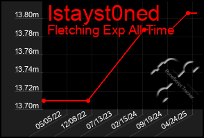 Total Graph of Istayst0ned