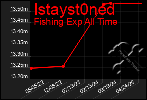 Total Graph of Istayst0ned