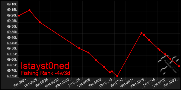 Last 31 Days Graph of Istayst0ned