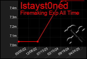 Total Graph of Istayst0ned