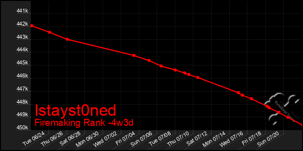 Last 31 Days Graph of Istayst0ned