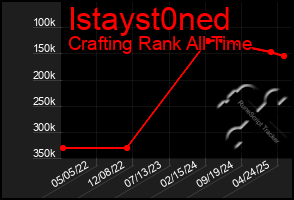 Total Graph of Istayst0ned