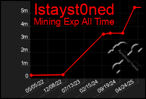 Total Graph of Istayst0ned