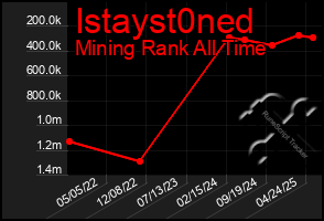 Total Graph of Istayst0ned