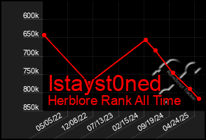 Total Graph of Istayst0ned