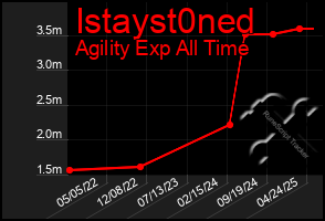 Total Graph of Istayst0ned