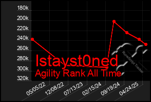 Total Graph of Istayst0ned