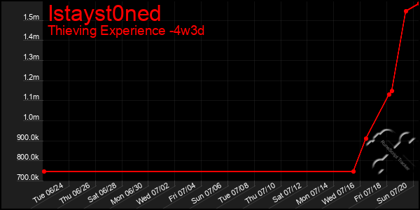 Last 31 Days Graph of Istayst0ned