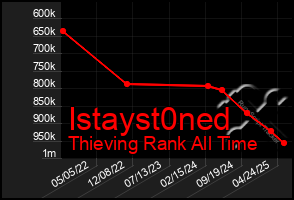 Total Graph of Istayst0ned