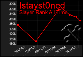 Total Graph of Istayst0ned