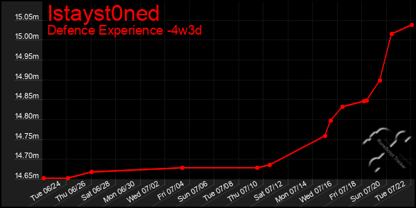 Last 31 Days Graph of Istayst0ned