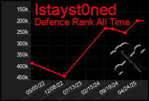 Total Graph of Istayst0ned