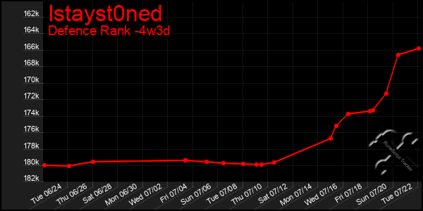 Last 31 Days Graph of Istayst0ned