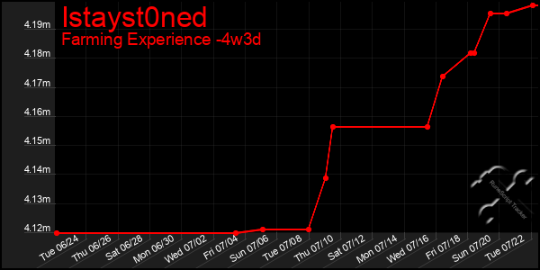 Last 31 Days Graph of Istayst0ned