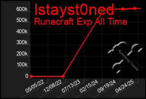 Total Graph of Istayst0ned