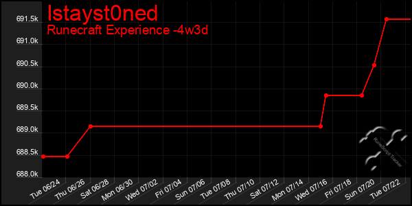 Last 31 Days Graph of Istayst0ned