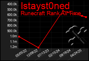 Total Graph of Istayst0ned