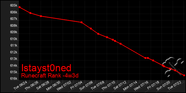Last 31 Days Graph of Istayst0ned