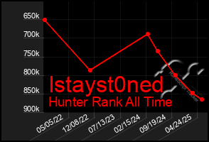 Total Graph of Istayst0ned