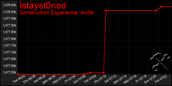 Last 31 Days Graph of Istayst0ned