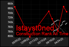 Total Graph of Istayst0ned
