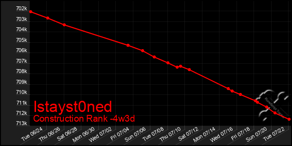 Last 31 Days Graph of Istayst0ned