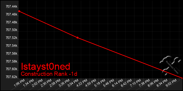 Last 24 Hours Graph of Istayst0ned