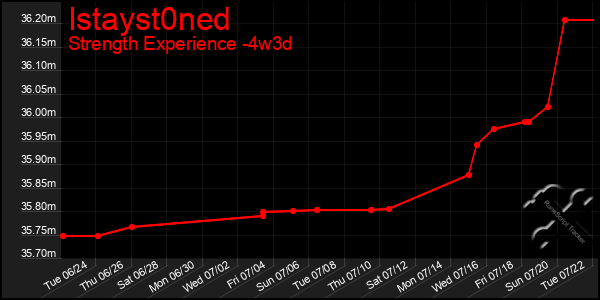 Last 31 Days Graph of Istayst0ned