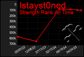 Total Graph of Istayst0ned