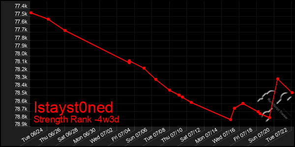 Last 31 Days Graph of Istayst0ned