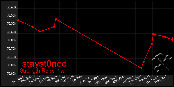 Last 7 Days Graph of Istayst0ned
