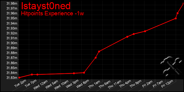 Last 7 Days Graph of Istayst0ned